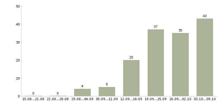 Работа «диспетчер по заявкам»-Число вакансий «диспетчер по заявкам» на сайте за 2 месяца