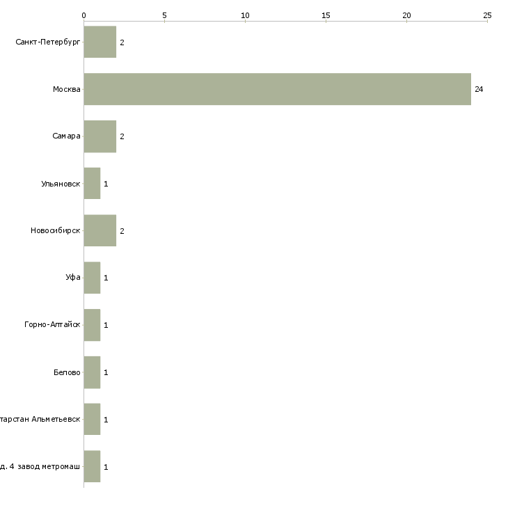 Найти работу замерщик корпусной мебели-Число вакансий «замерщик корпусной мебели» на сайте в городах Росcии