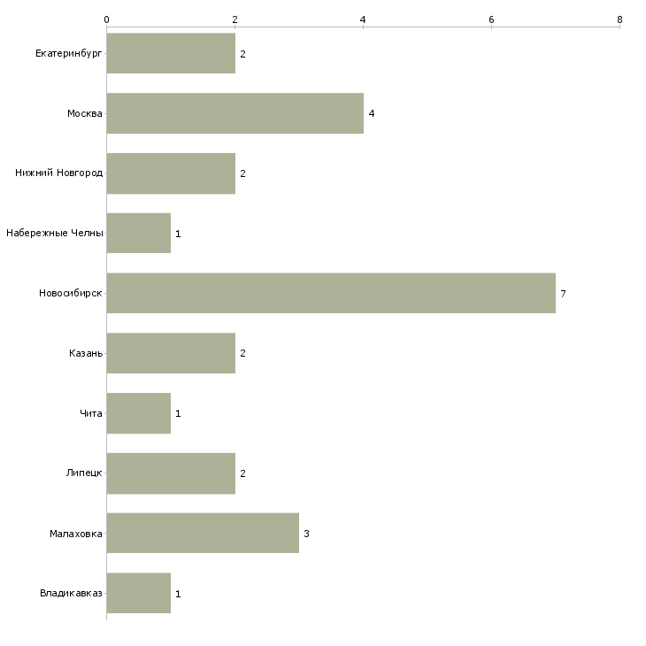 Найти работу заместитель управляющего филиалом-Число вакансий «заместитель управляющего филиалом» на сайте в городах Росcии