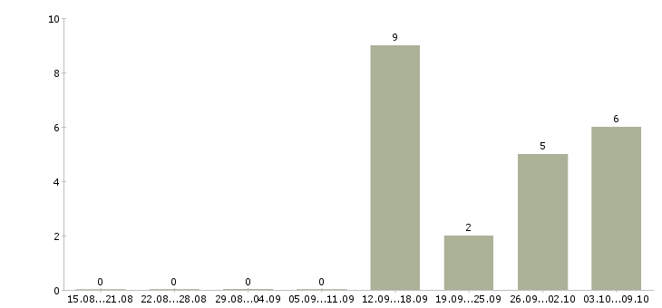 Работа «заместитель управляющего филиалом»-Число вакансий «заместитель управляющего филиалом» на сайте за 2 месяца