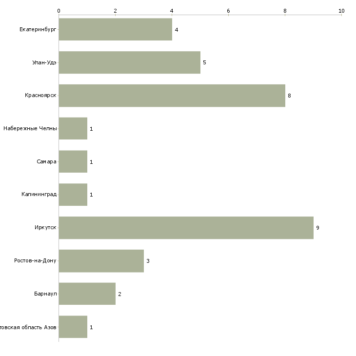 Найти работу изготовитель наружной рекламы-Число вакансий «изготовитель наружной рекламы» на сайте в городах Росcии