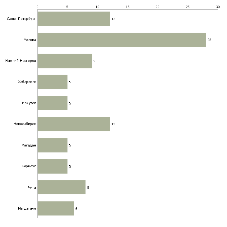Найти работу инженер мтс-Число вакансий «инженер мтс» на сайте в городах Росcии