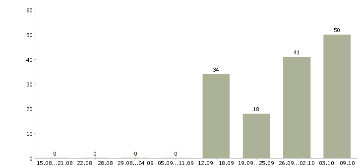 Работа «инженер мтс»-Число вакансий «инженер мтс» на сайте за 2 месяца
