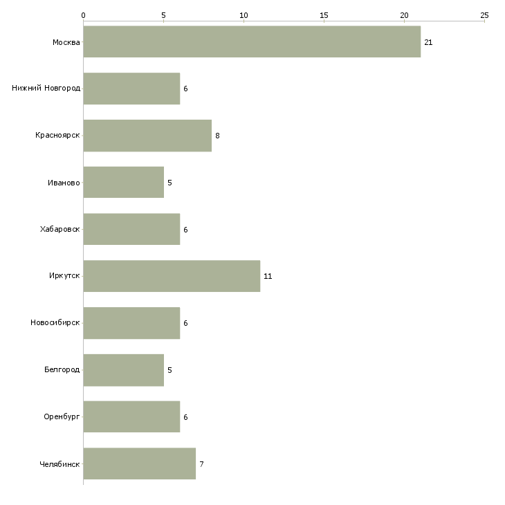 Найти работу инженер окс-Число вакансий «инженер окс» на сайте в городах Росcии