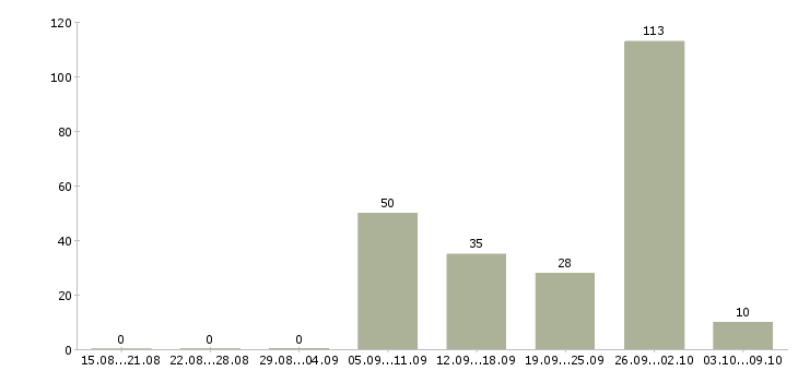 Работа «инженер окс»-Число вакансий «инженер окс» на сайте за 2 месяца