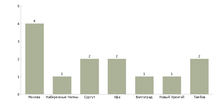 Найти работу инженер опп-Число вакансий «инженер опп» на сайте в городах Росcии