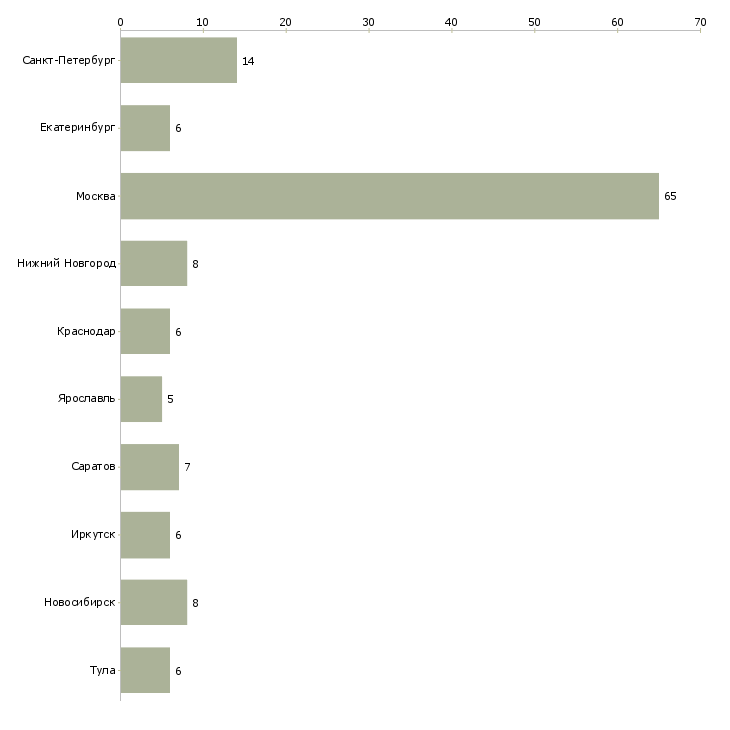 Найти работу инженер по обслуживанию оргтехники-Число вакансий «инженер по обслуживанию оргтехники» на сайте в городах Росcии