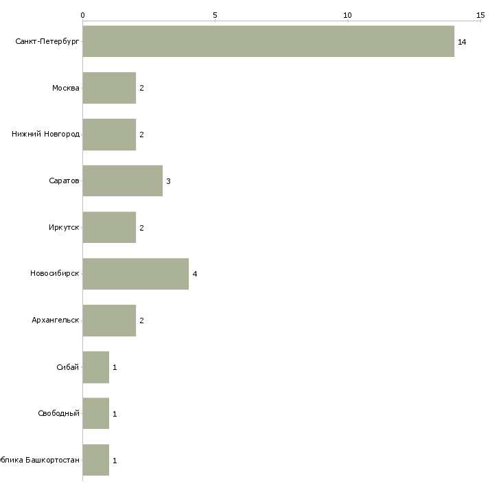 Найти работу инженер по организации перевозок-Число вакансий «инженер по организации перевозок» на сайте в городах Росcии