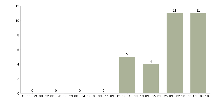 Работа «инженер по организации перевозок»-Число вакансий «инженер по организации перевозок» на сайте за 2 месяца