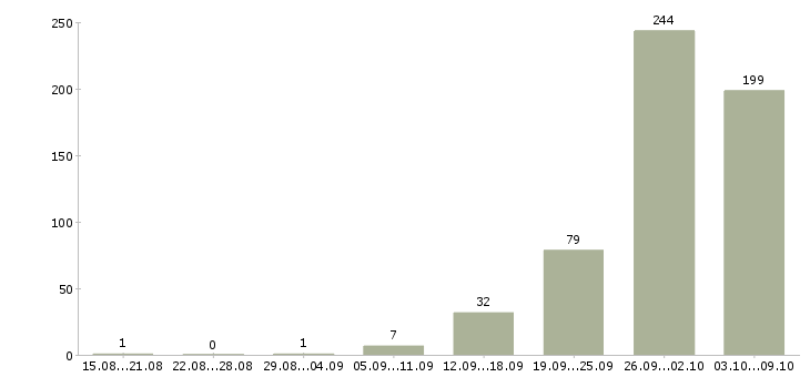 Работа «инженер по противопожарной безопасности»-Число вакансий «инженер по противопожарной безопасности» на сайте за 2 месяца