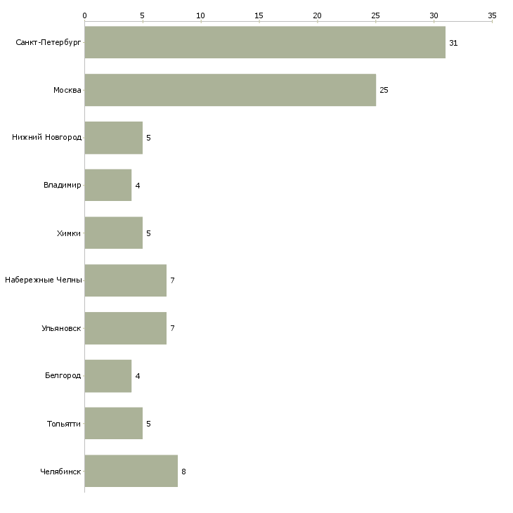 Найти работу инженер смк-Число вакансий «инженер смк» на сайте в городах Росcии