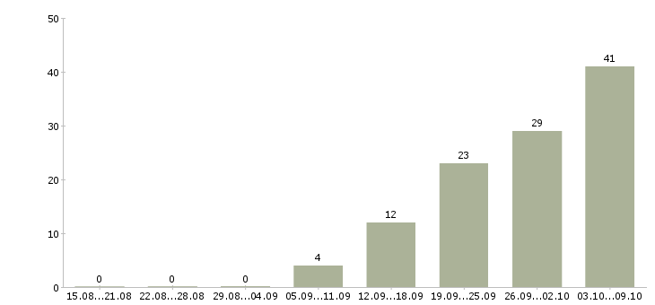 Работа «инженер смк»-Число вакансий «инженер смк» на сайте за 2 месяца