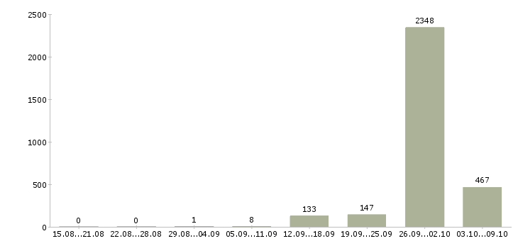 Работа «кассиры в московскую область»-Число вакансий «кассиры в московскую область» на сайте за 2 месяца