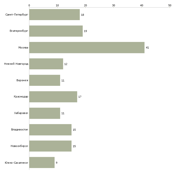Найти работу коммерческий директор филиала-Число вакансий «коммерческий директор филиала» на сайте в городах Росcии