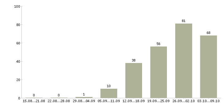 Работа «коммерческий директор филиала»-Число вакансий «коммерческий директор филиала» на сайте за 2 месяца