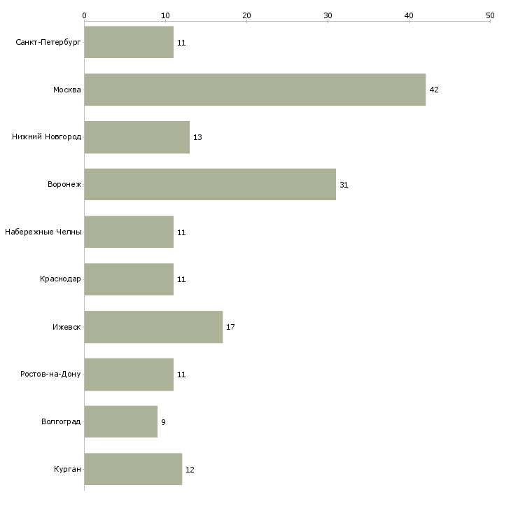 Найти работу маляр 3 разряда-Число вакансий «маляр 3 разряда» на сайте в городах Росcии