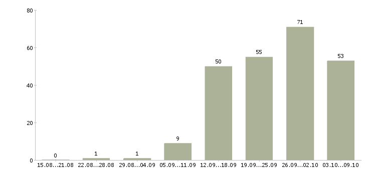 Работа «маркетолог pr»-Число вакансий «маркетолог pr» на сайте за 2 месяца