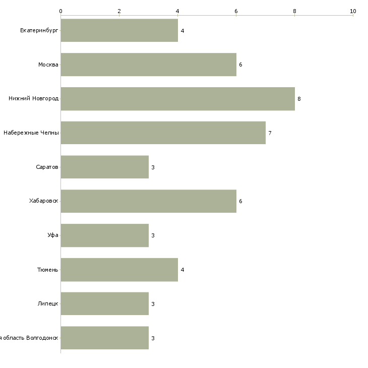 Найти работу мастер кипиа-Число вакансий «мастер кипиа» на сайте в городах Росcии