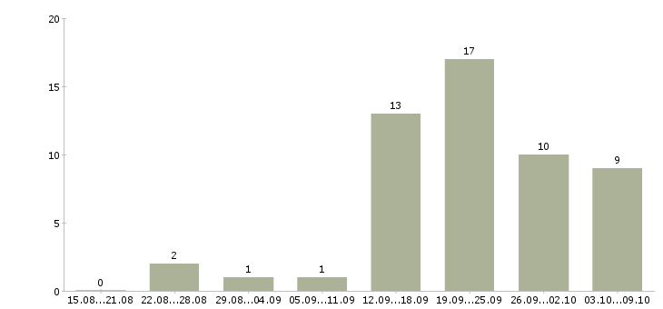Работа «мастер кипиа»-Число вакансий «мастер кипиа» на сайте за 2 месяца