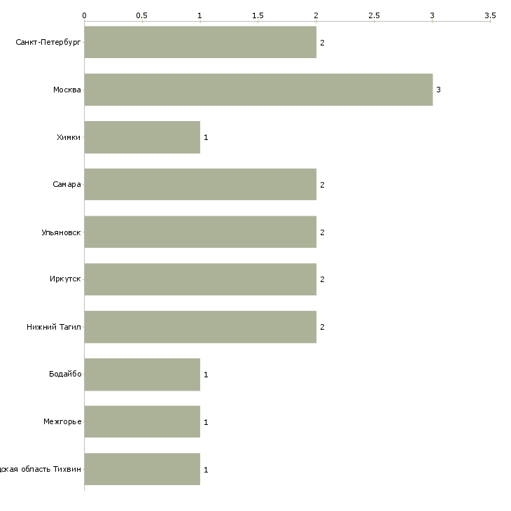 Найти работу машинист конвейера-Число вакансий «машинист конвейера» на сайте в городах Росcии