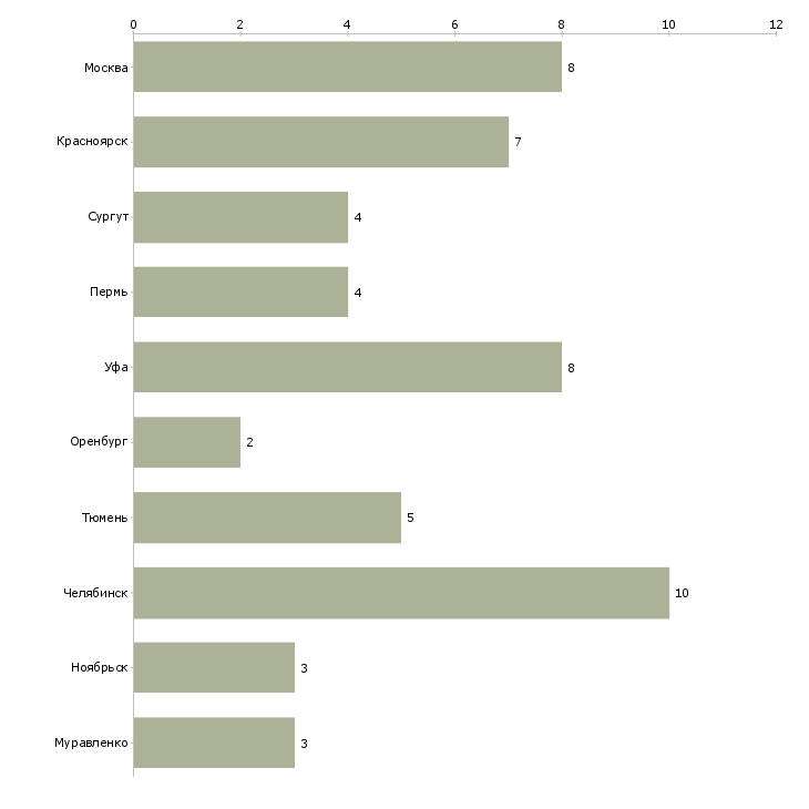 Найти работу машинист ппу-Число вакансий «машинист ппу» на сайте в городах Росcии