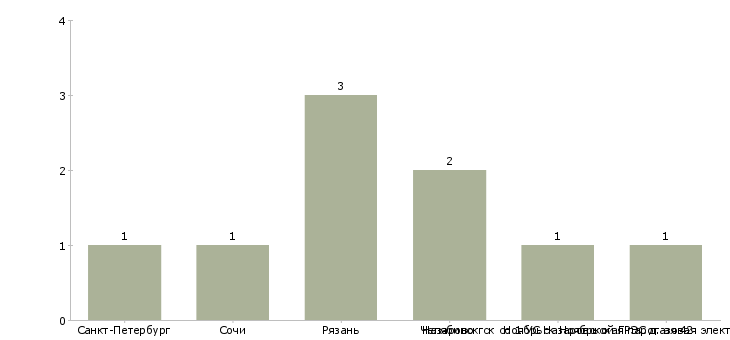 Найти работу машинист энергоблока-Число вакансий «машинист энергоблока» на сайте в городах Росcии