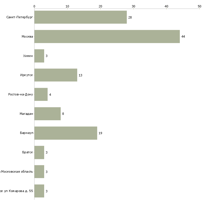 Найти работу медицинская сестра детской поликлиники-Число вакансий «медицинская сестра детской поликлиники» на сайте в городах Росcии