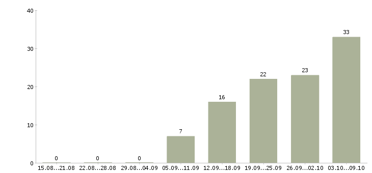 Работа «медицинская сестра детской поликлиники»-Число вакансий «медицинская сестра детской поликлиники» на сайте за 2 месяца