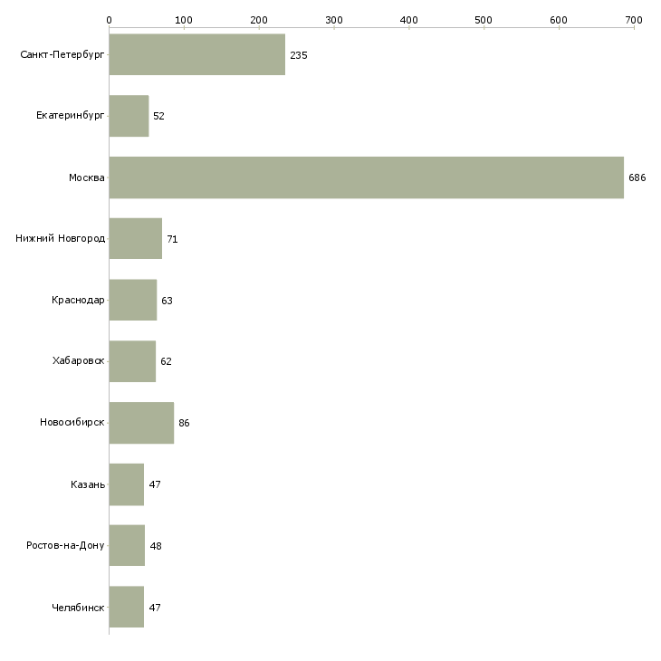 Найти работу менеджер в коммерческой деятельности-Число вакансий «менеджер в коммерческой деятельности» на сайте в городах Росcии