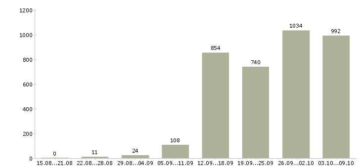 Работа «менеджер в отдел договоров»-Число вакансий «менеджер в отдел договоров» на сайте за 2 месяца