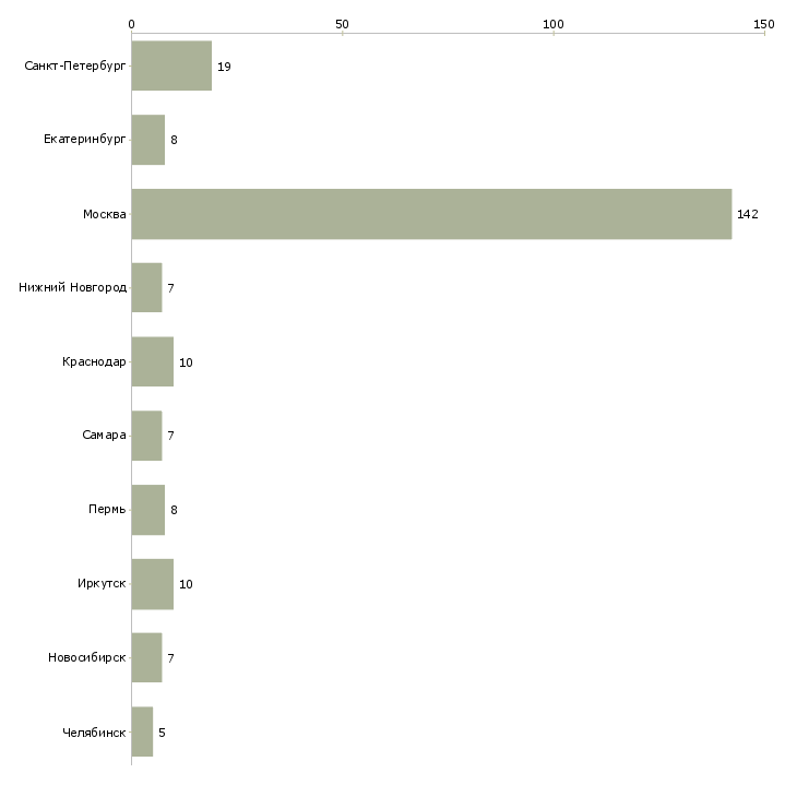 Найти работу менеджер кофейни-Число вакансий «менеджер кофейни» на сайте в городах Росcии