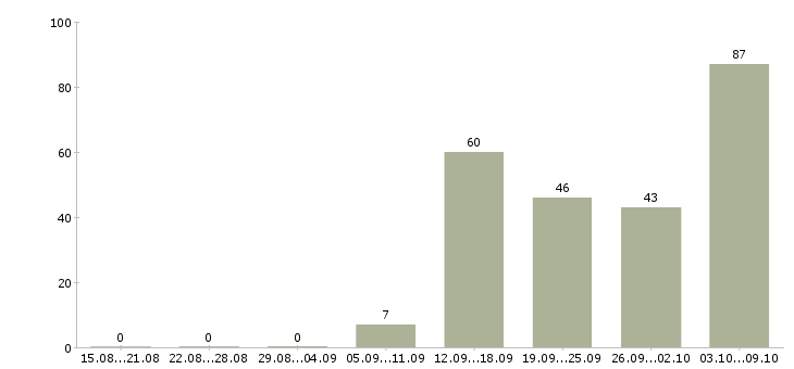 Работа «менеджер кофейни»-Число вакансий «менеджер кофейни» на сайте за 2 месяца