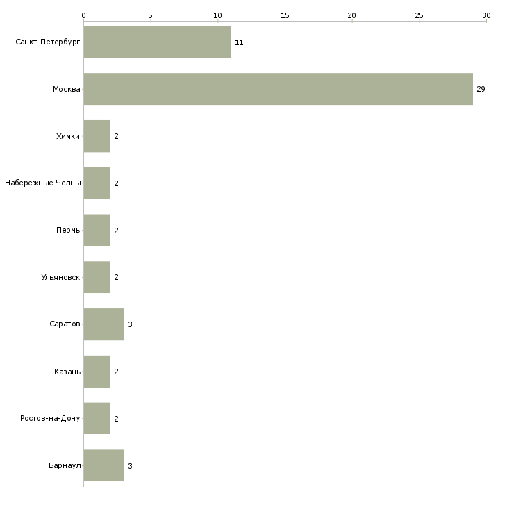 Найти работу менеджер по внешнеэкономической деятельности-Число вакансий «менеджер по внешнеэкономической деятельности» на сайте в городах Росcии