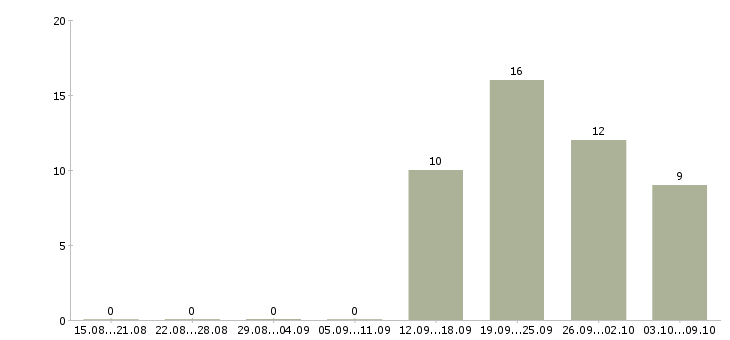 Работа «менеджер по внешнеэкономической деятельности»-Число вакансий «менеджер по внешнеэкономической деятельности» на сайте за 2 месяца