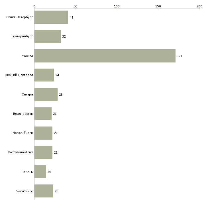 Найти работу менеджер по дистанционным продажам-Число вакансий «менеджер по дистанционным продажам» на сайте в городах Росcии