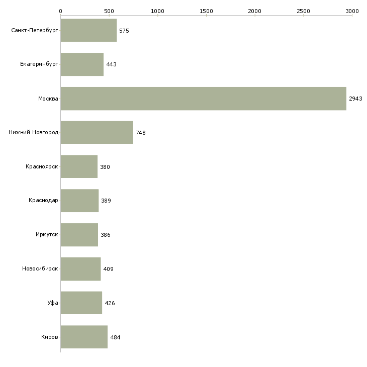 Найти работу менеджер по персоналу в офис-Число вакансий «менеджер по персоналу в офис» на сайте в городах Росcии