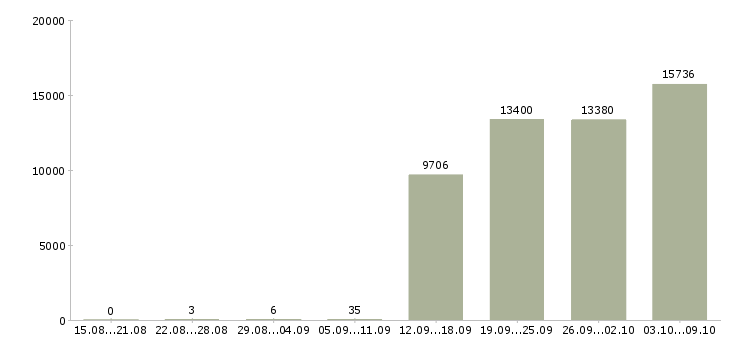 Работа «менеджер по персоналу в офис»-Число вакансий «менеджер по персоналу в офис» на сайте за 2 месяца
