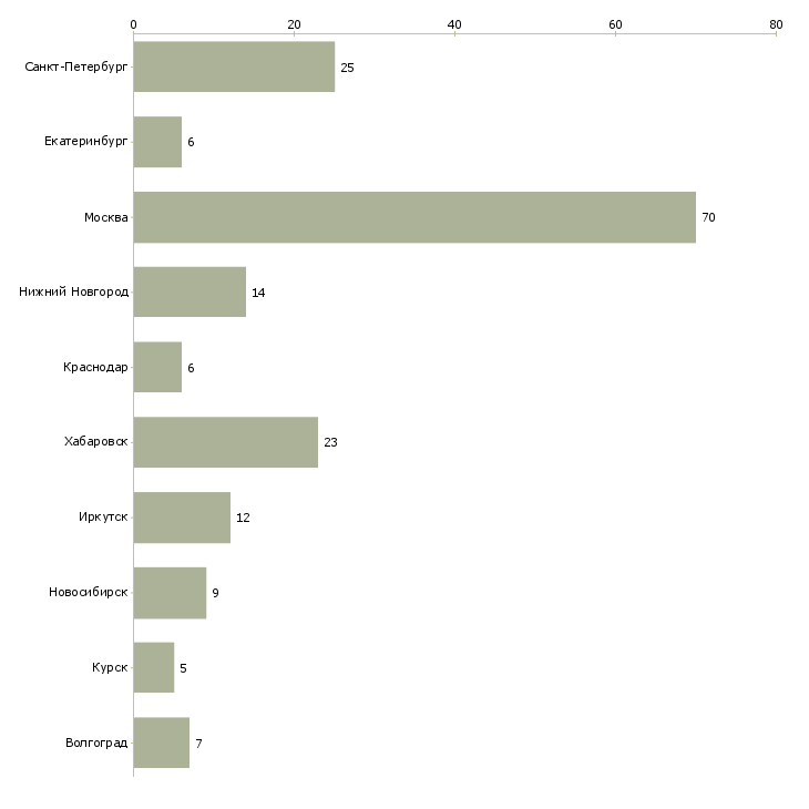 Найти работу менеджер по продажам бытовой химии-Число вакансий «менеджер по продажам бытовой химии» на сайте в городах Росcии
