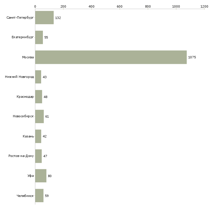Найти работу менеджер по продаже юридических услуг-Число вакансий «менеджер по продаже юридических услуг» на сайте в городах Росcии