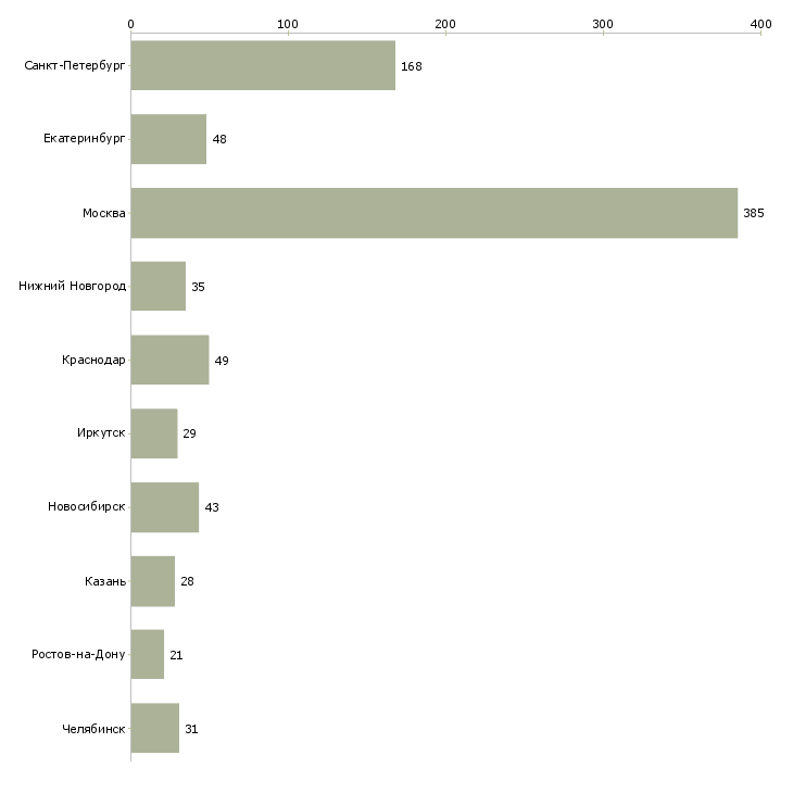 Найти работу менеджер по строительным объектам-Число вакансий «менеджер по строительным объектам» на сайте в городах Росcии