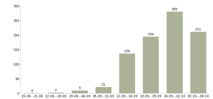 Работа «менеджер по строительным объектам»-Число вакансий «менеджер по строительным объектам» на сайте за 2 месяца