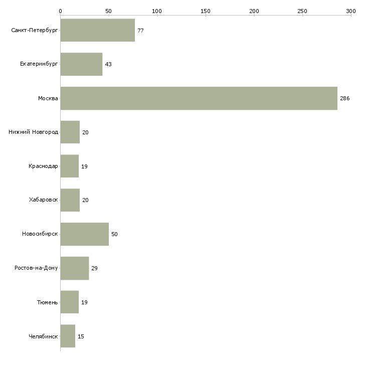 Найти работу менеджер сто-Число вакансий «менеджер сто» на сайте в городах Росcии