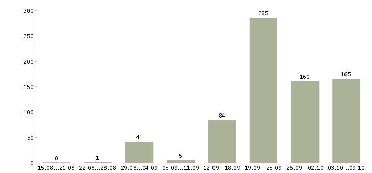 Работа «мерчендайзер супермаркета»-Число вакансий «мерчендайзер супермаркета» на сайте за 2 месяца