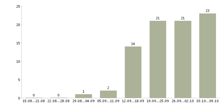 Работа «механик по ремонту холодильного оборудования»-Число вакансий «механик по ремонту холодильного оборудования» на сайте за 2 месяца