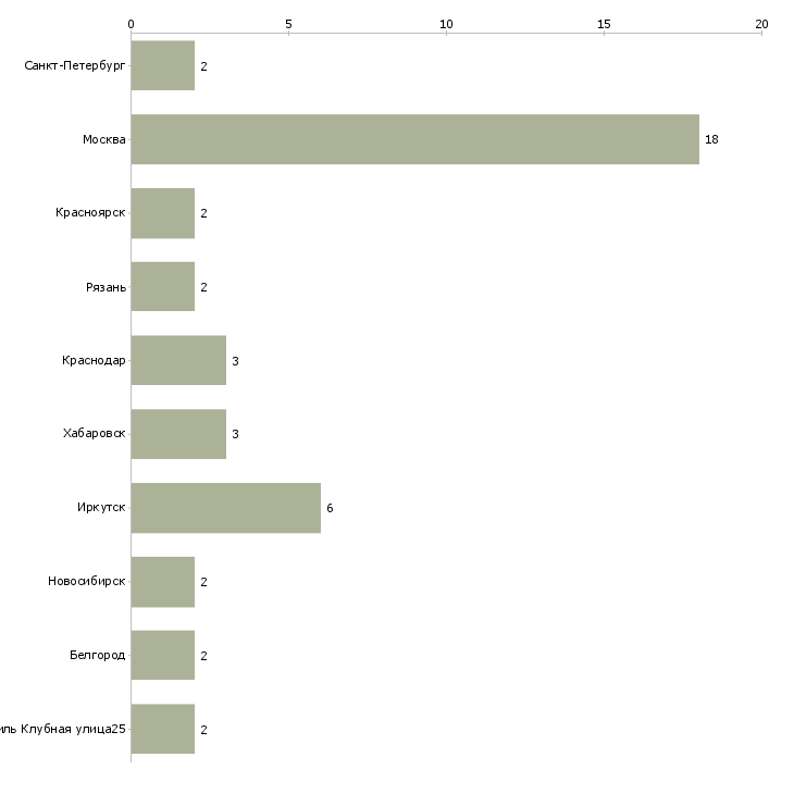 Найти работу механик строительного участка-Число вакансий «механик строительного участка» на сайте в городах Росcии