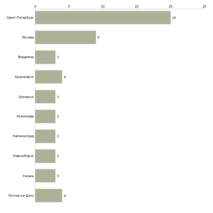 Найти работу монтажник дверей и окон-Число вакансий «монтажник дверей и окон» на сайте в городах Росcии