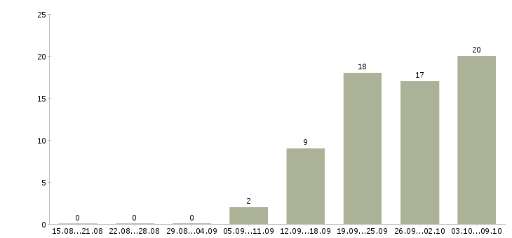 Работа «монтажник окон и дверей»-Число вакансий «монтажник окон и дверей» на сайте за 2 месяца