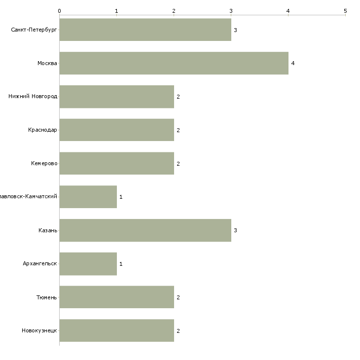 Найти работу монтажник секционных ворот-Число вакансий «монтажник секционных ворот» на сайте в городах Росcии