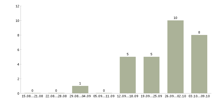 Работа «монтажник секционных ворот»-Число вакансий «монтажник секционных ворот» на сайте за 2 месяца