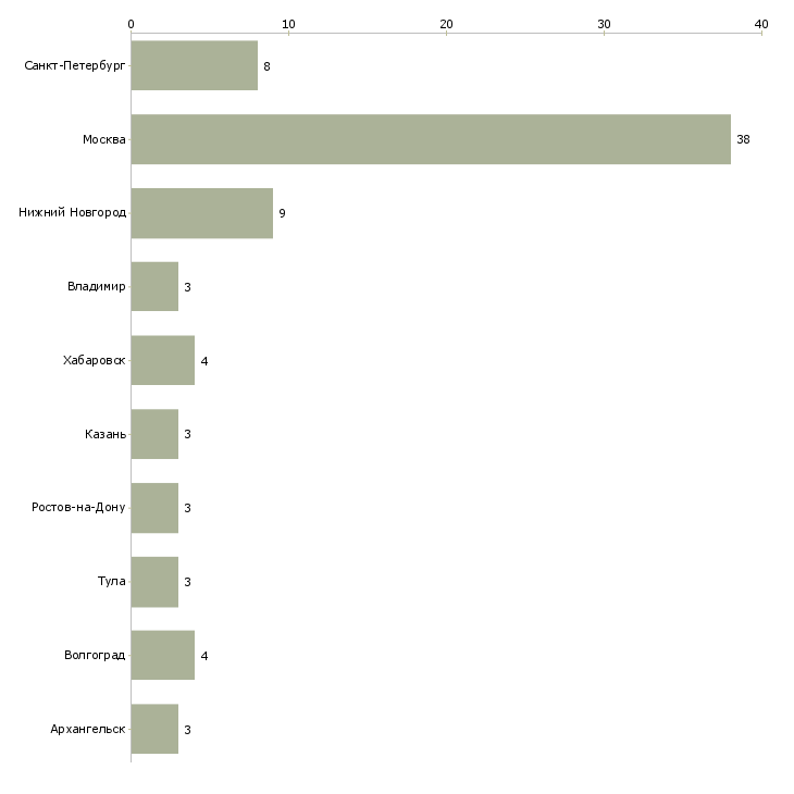 Найти работу монтажник электрооборудования-Число вакансий «монтажник электрооборудования» на сайте в городах Росcии